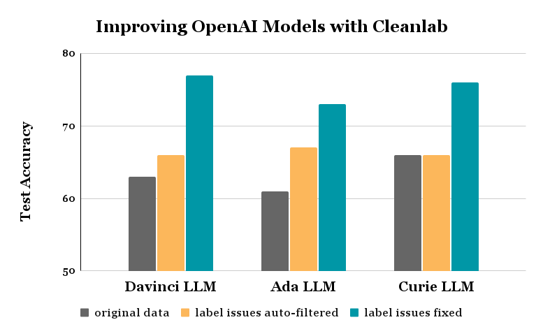 Comparison of 3 Open AI models.