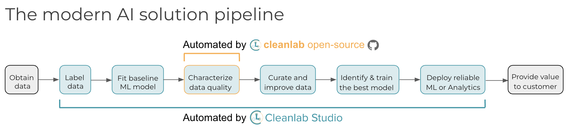 Overview of modern AI pipeline