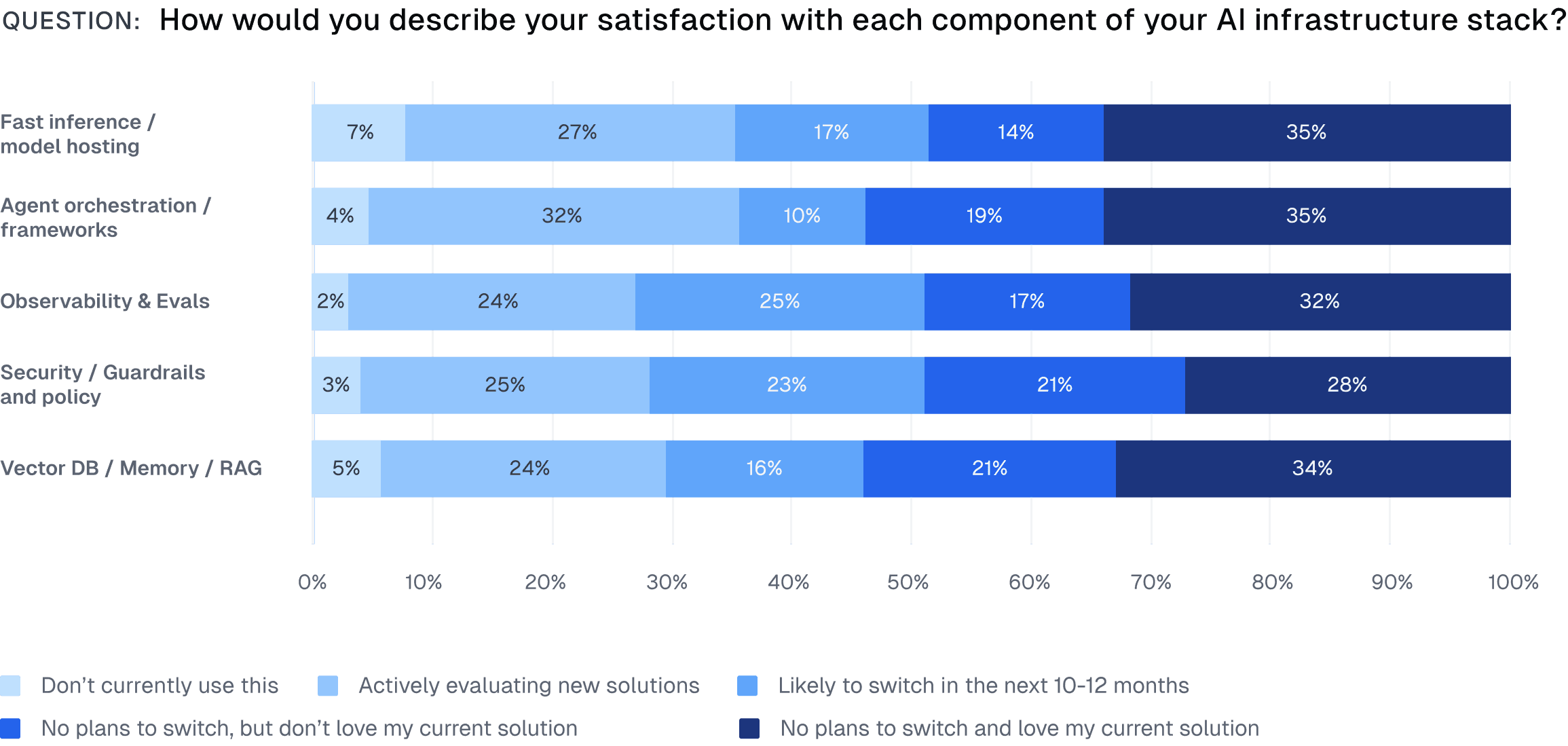 Chart comparing satisfaction with each component of their AI infrastructure stack
