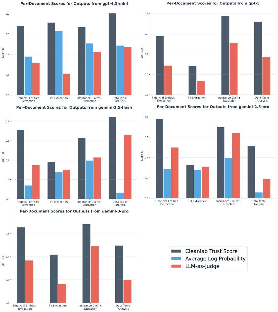 AUROC Per-Document Scoring Results