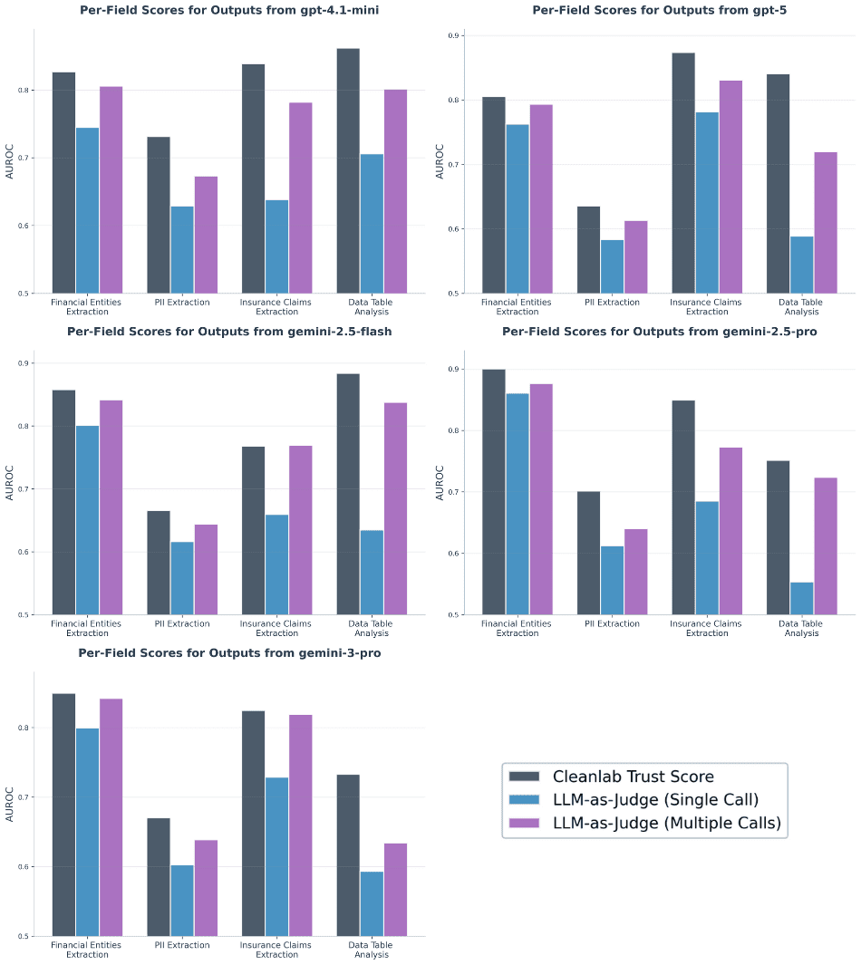 AUROC Per-Field Scoring Results