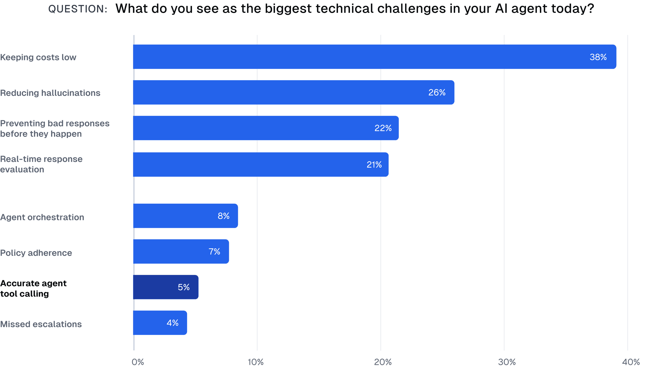 Chart comparing biggest technical challenges for AI agents in production