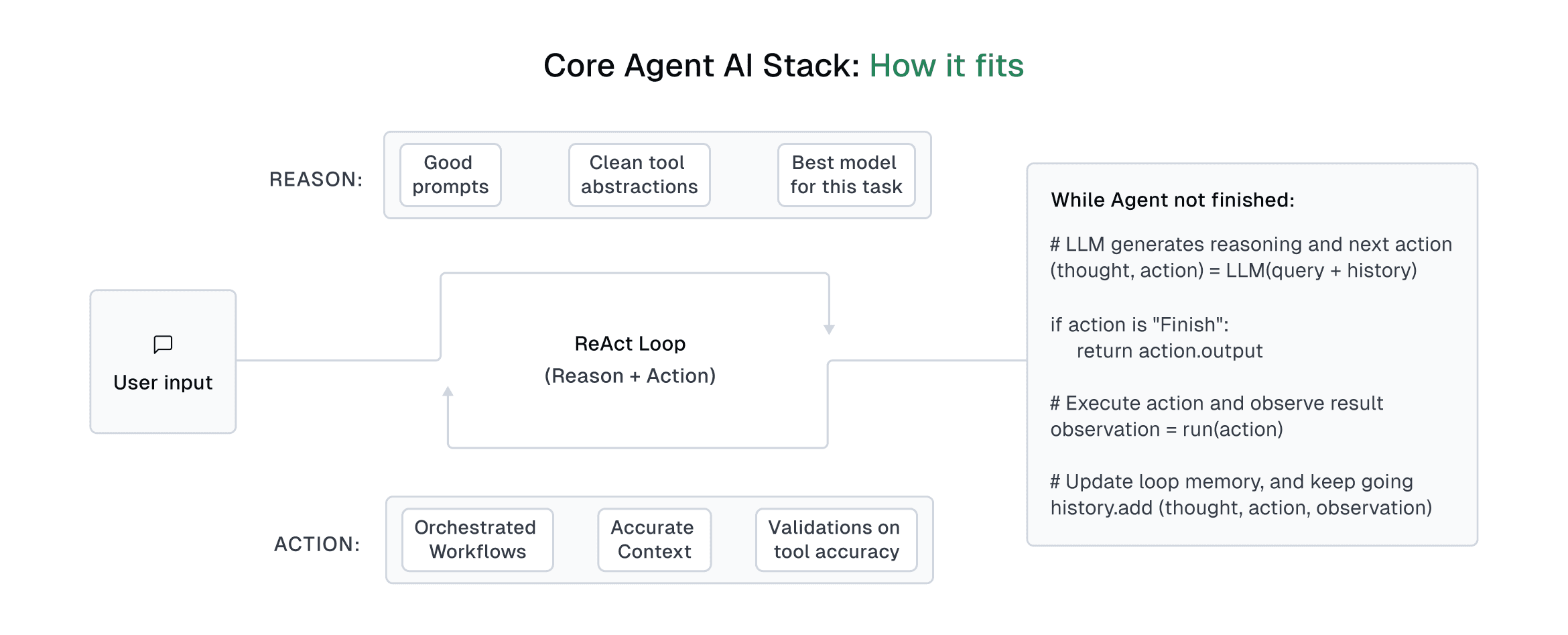 Flow diagram of the reason/action loop in the core AI agent stack