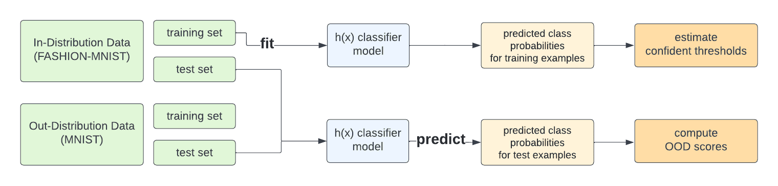 In/Out distribution data setup for evaluating OOD detection scores