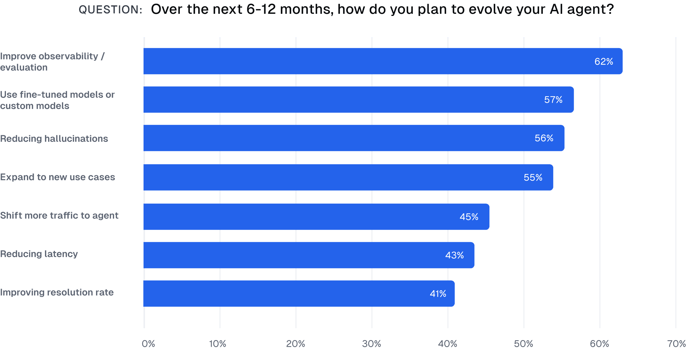 Chart comparing plans to evolve AI agents