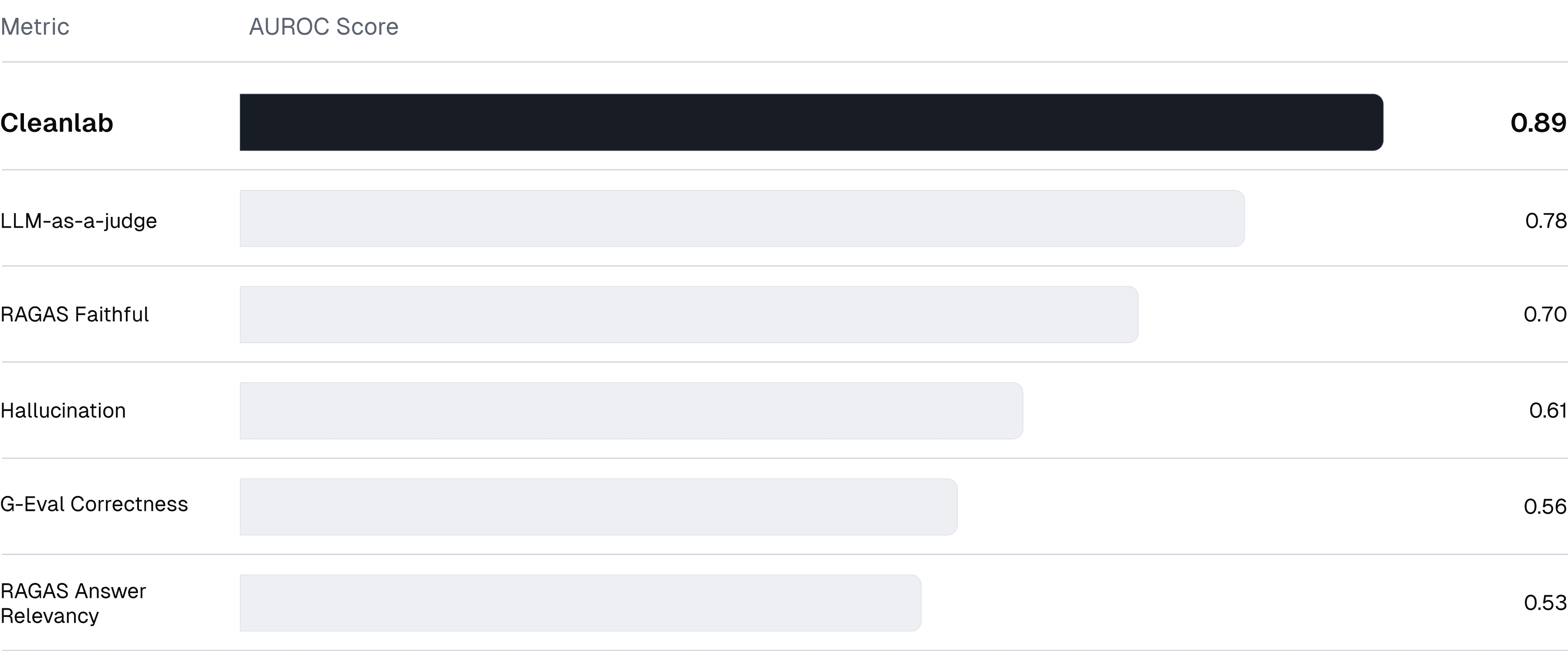 Horizontal bar chart showing AUROC scores for different AI evaluation metrics. Cleanlab leads with 0.89 (dark bar), followed by LLM-as-a-judge at 0.78, RAGAS Faithful at 0.70, Hallucination at 0.61, G-Eval Correctness at 0.56, and RAGAS Answer Relevancy at 0.53. All bars except Cleanlab are shown in light gray, with scores displayed on the right side of each row.