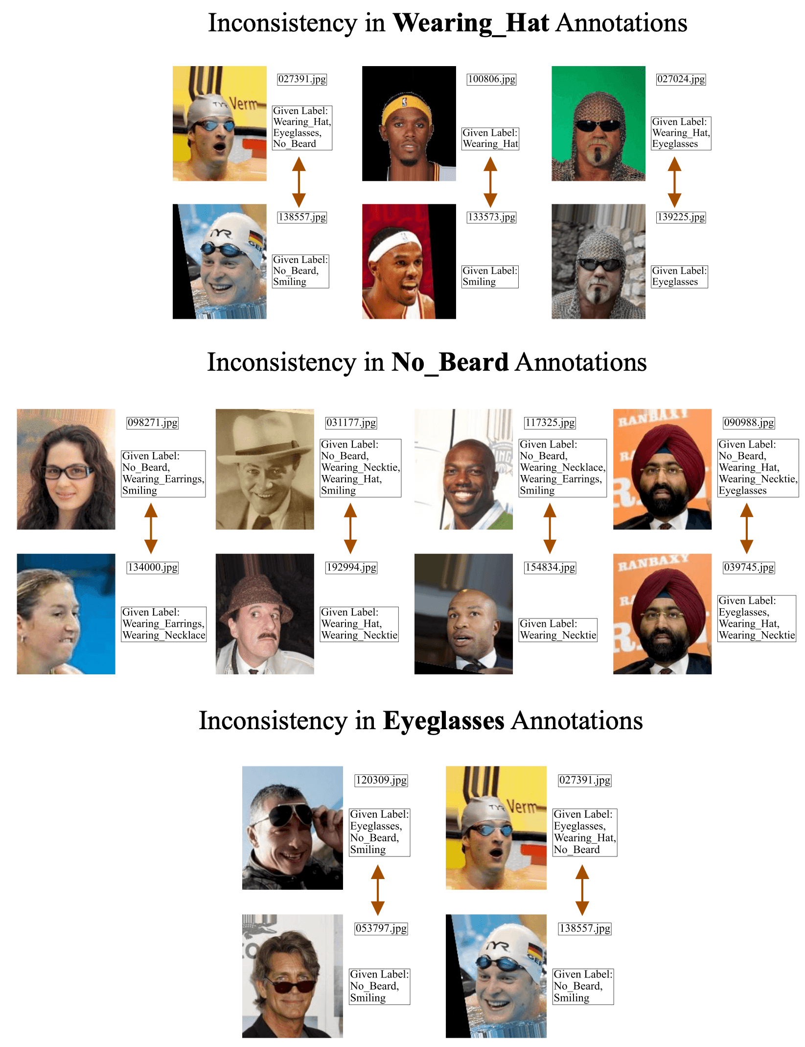 Examples of inconsistent annotations in CelebA