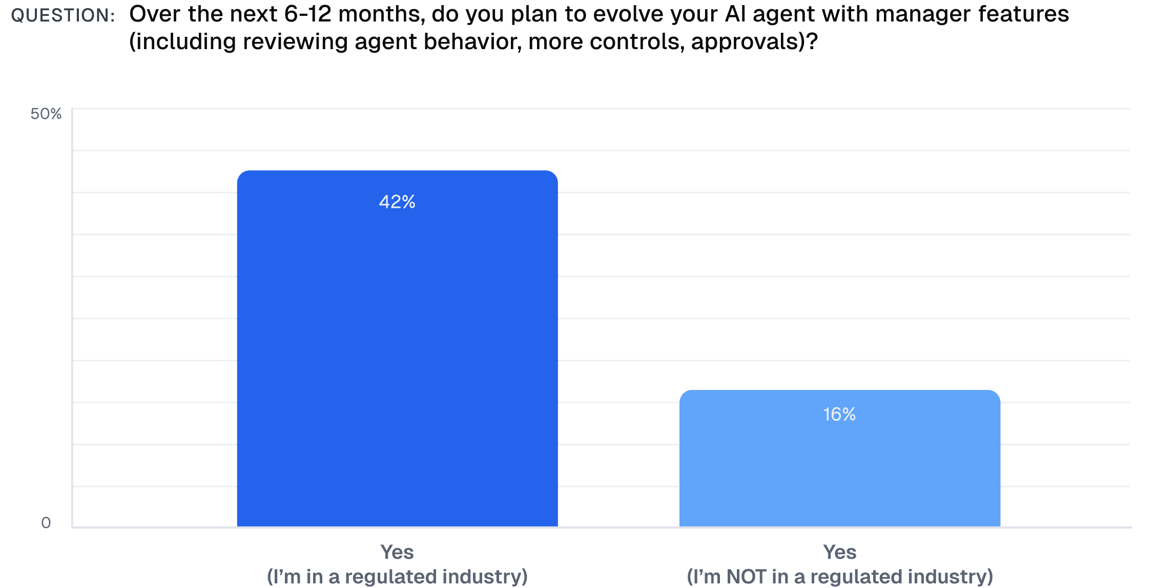Chart comparing plans to introduce manager features