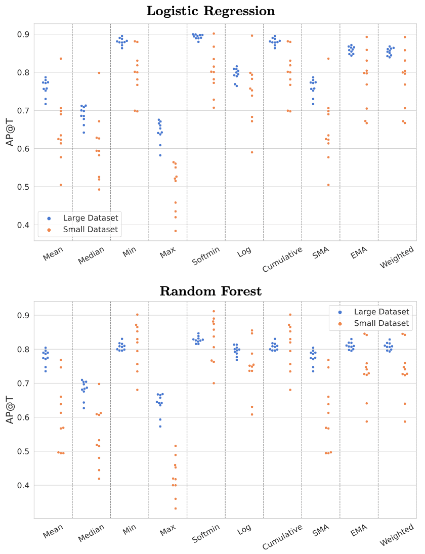Average precision for detecting mislabeled examples