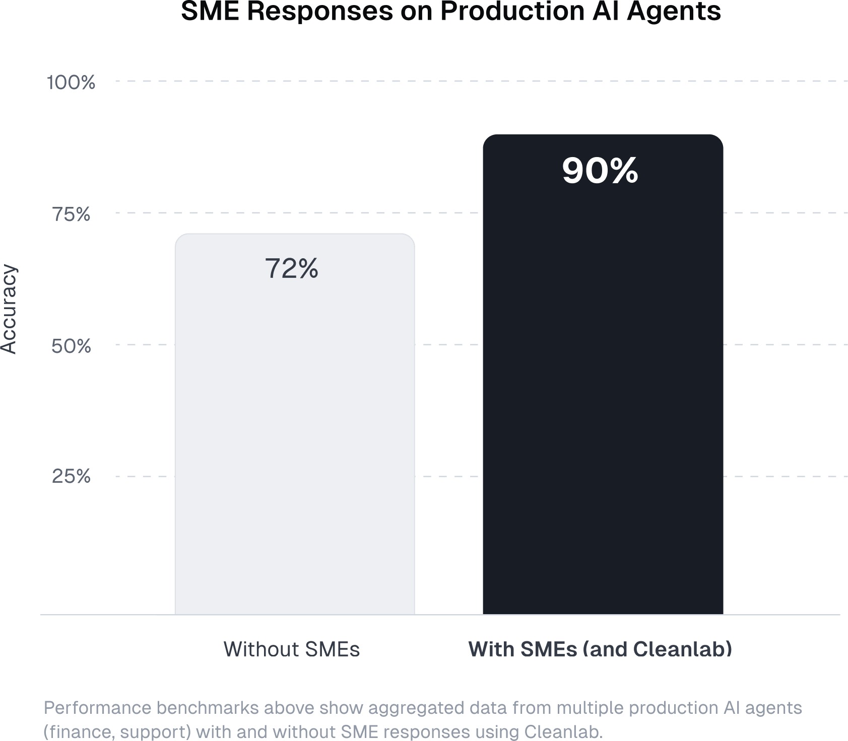 A bar chart with the title “SME Responses on Production AI Agents”, showing two vertical bars. The y-axis is labeled  “Accuracy”. The first bar is labeled “Without SMEs” and has a value of 72%. The second bar is labeled “With SMEs (and Cleanlab)” and has a value of 90%. Small text below the chart reads “Performance benchmarks above show aggregated data from multiple production AI agents (finance, support) with and without SME responses using Cleanlab.”