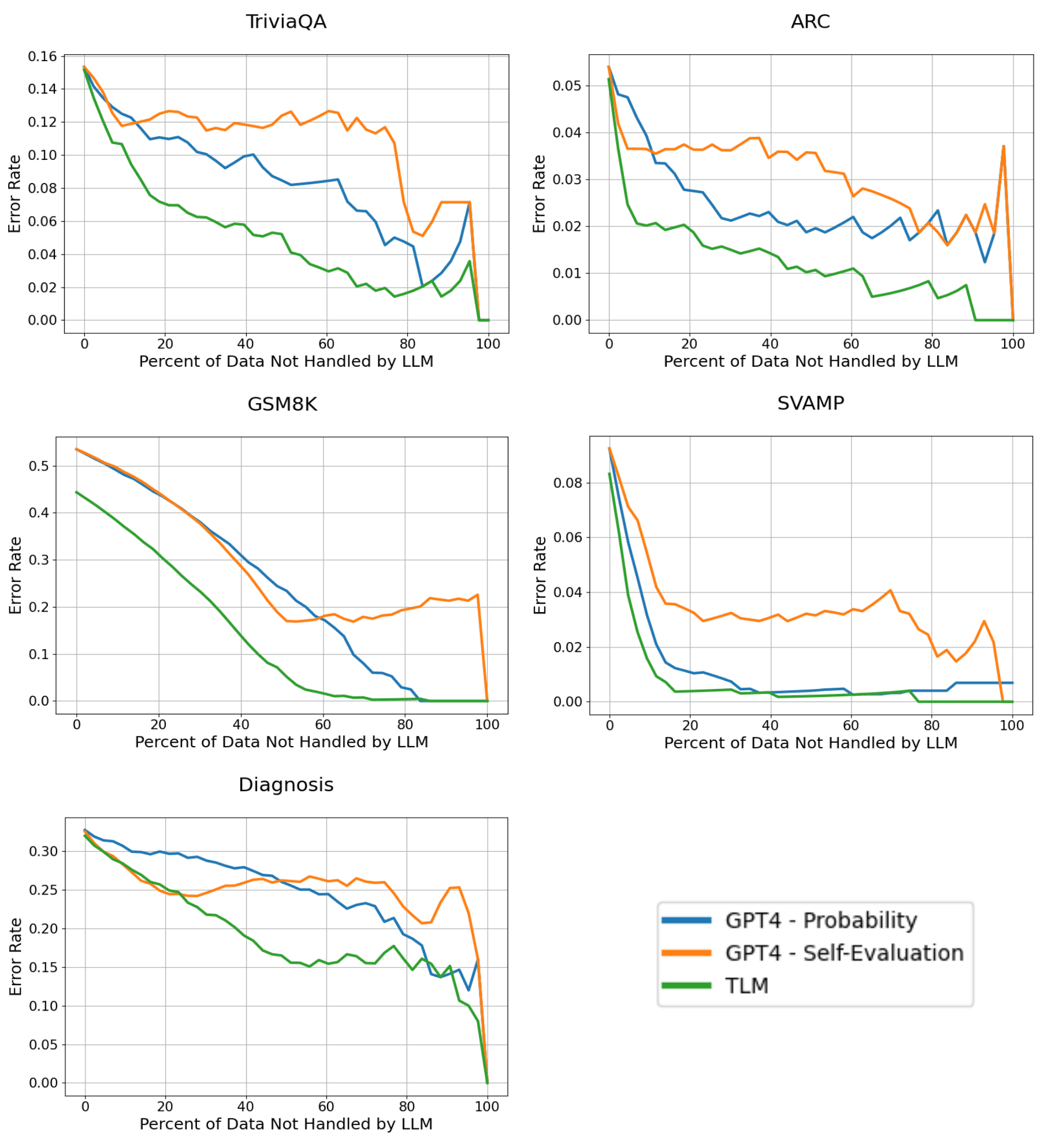 Error Rate Result graphs