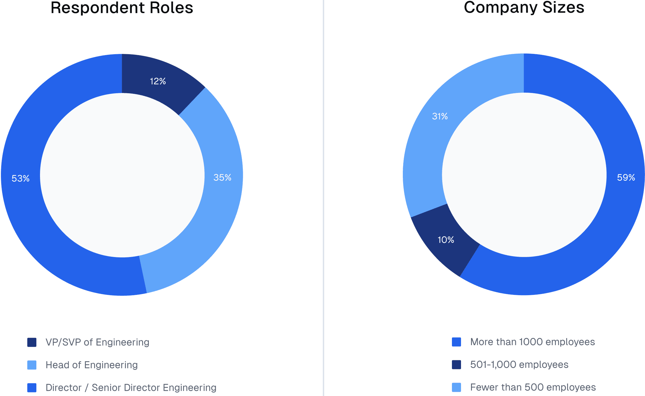 Chart comparing roles of respondents in the sample