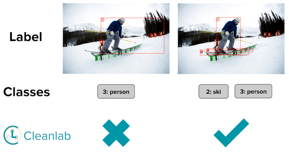 Example error where annotators overlooked skis in a COCO-2017 image