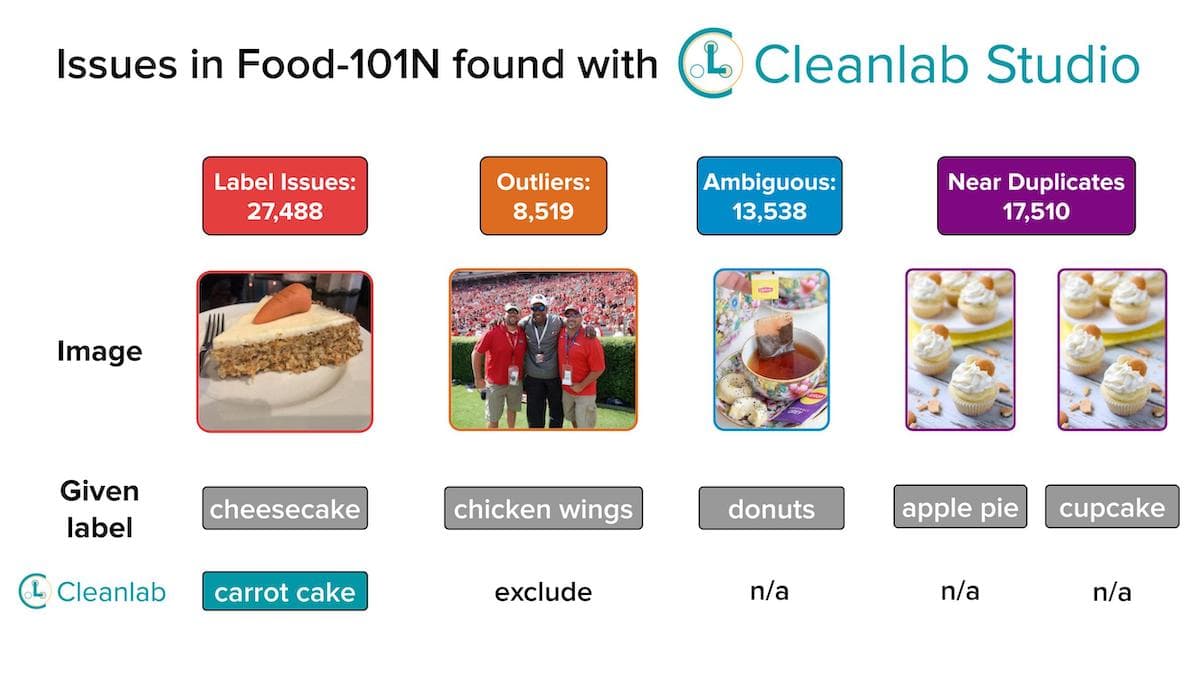 This thumbnail provides an overview of all of the issues that Cleanlab Studio found in the Food-101N dataset.