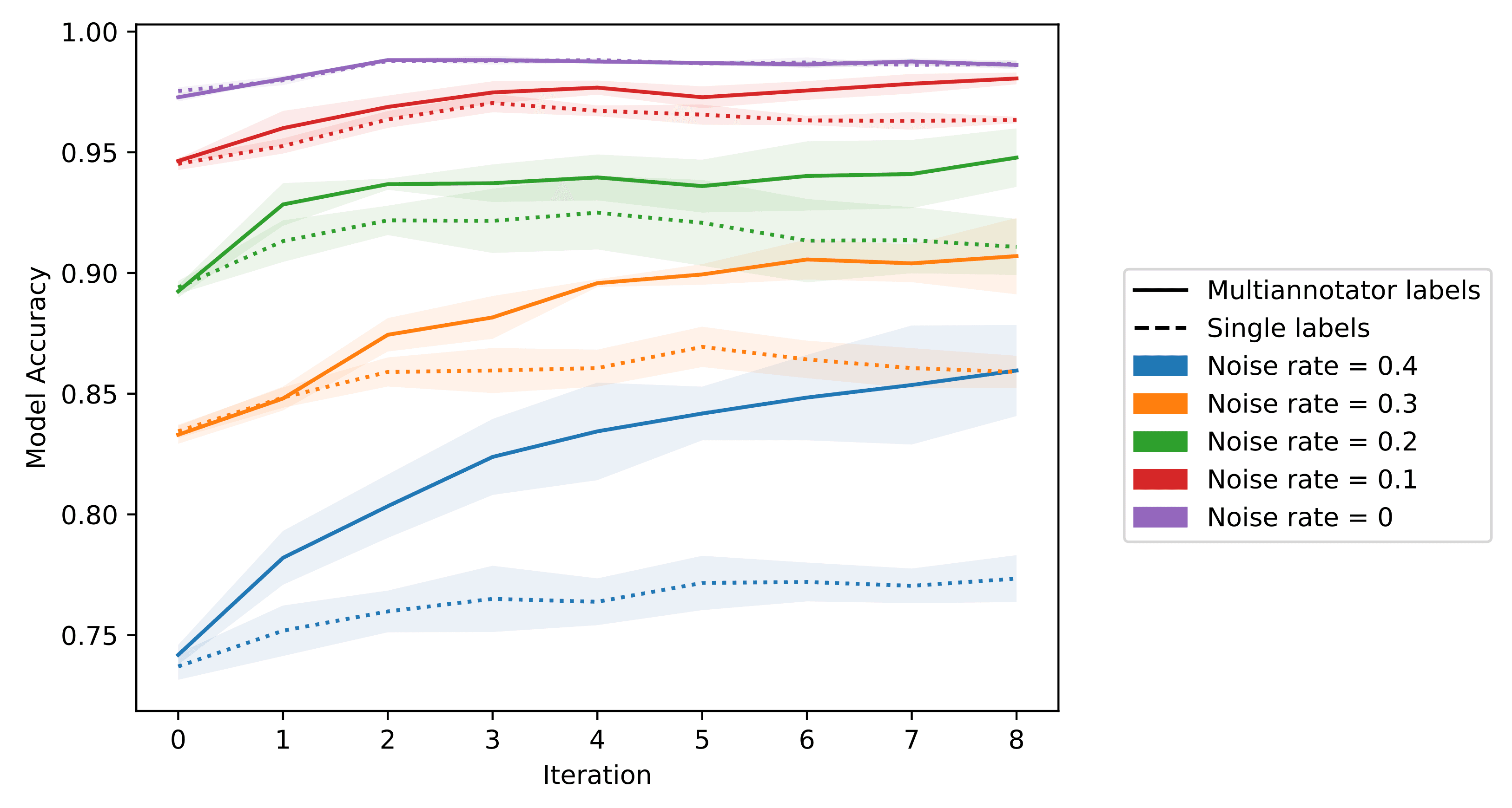 Value of data re-labeling with infinite pool of unlabeled data