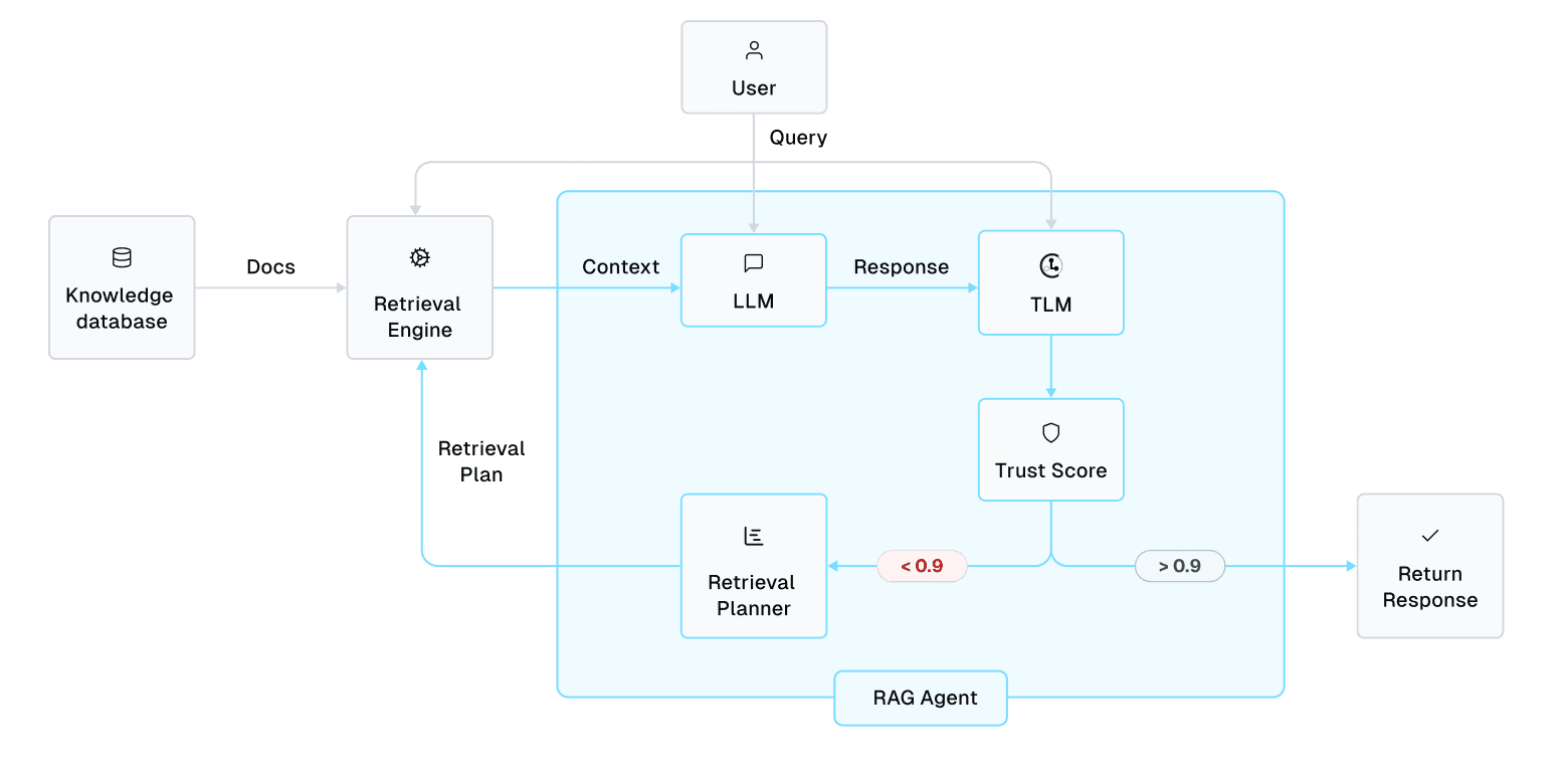 Diagram of Agentic RAG with trustworthiness scores