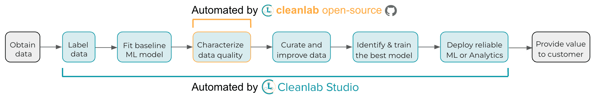 The modern AI pipeline and steps that are automated by Cleanlab