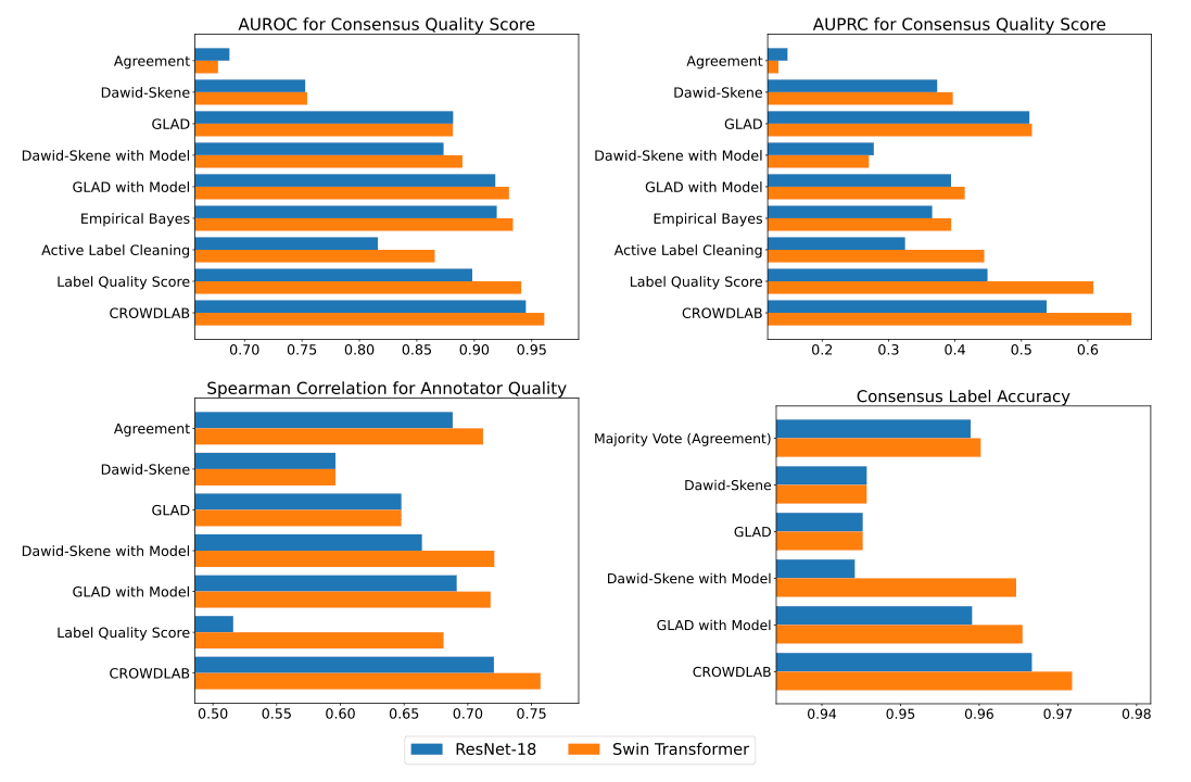 Benchmarking CROWDLAB estimates vs other methods