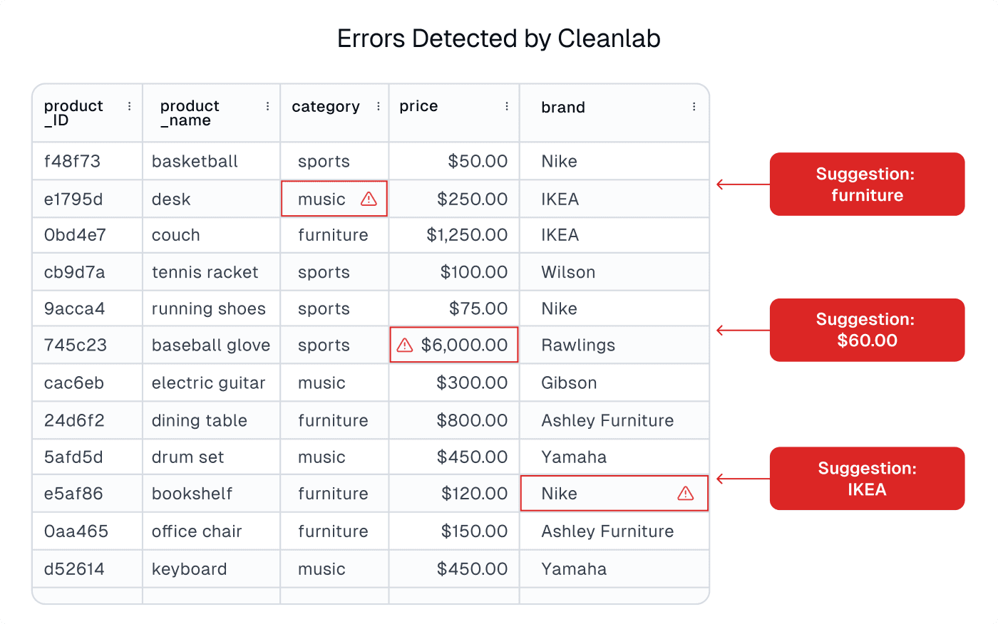 Detected data entry errors in a table
