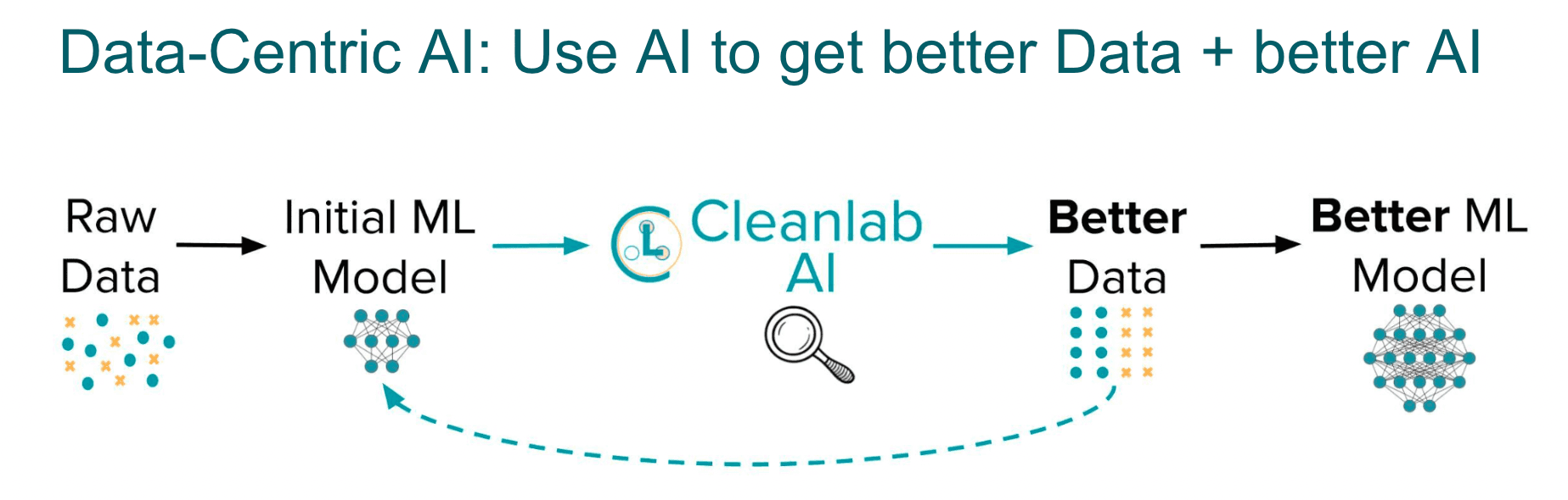Data-Centric AI pipeline to use AI to get better Data + better AI