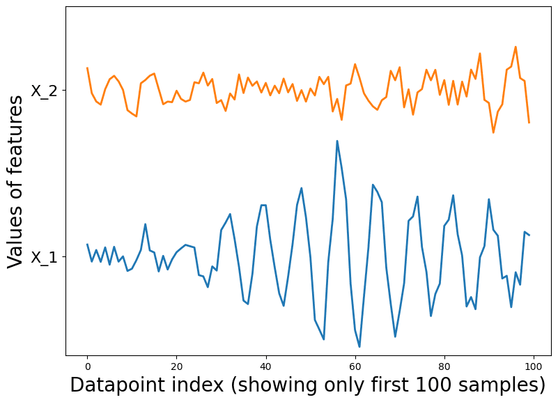 Sequential visualization of samples that are identically distributed but not independent.