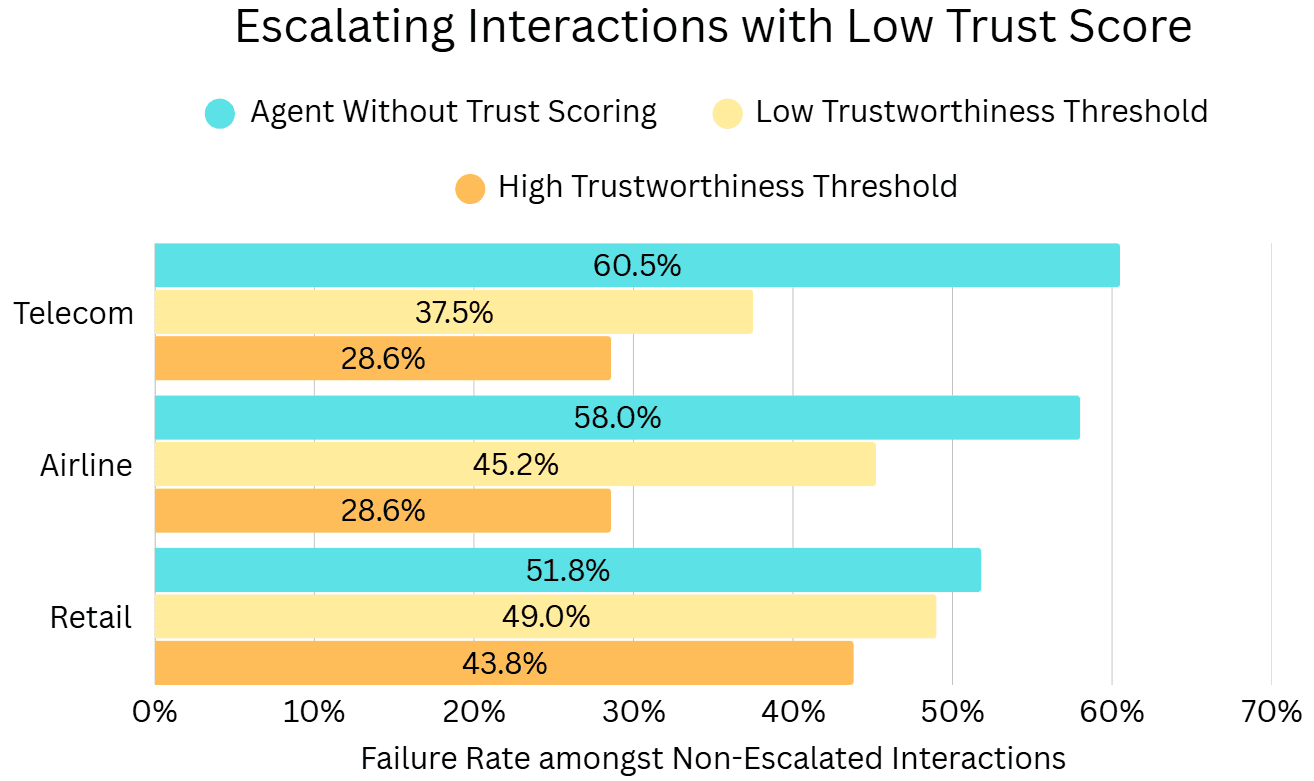 Results of the automate escalation pipeline.