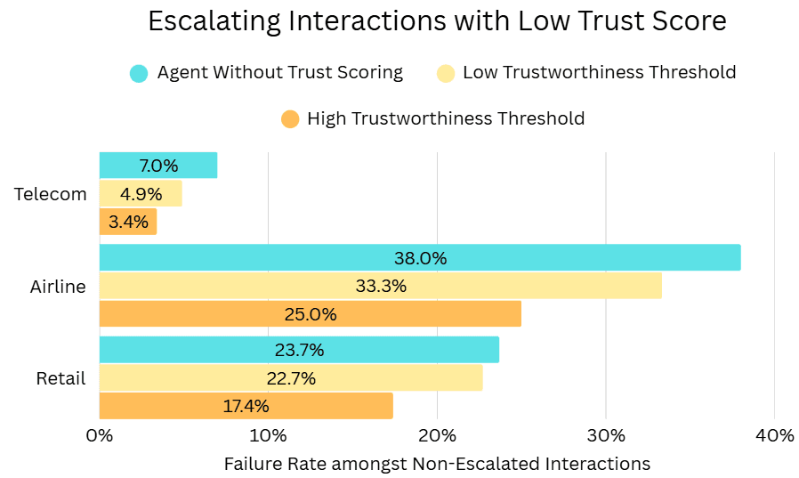 Results of the automated escalation pipeline.