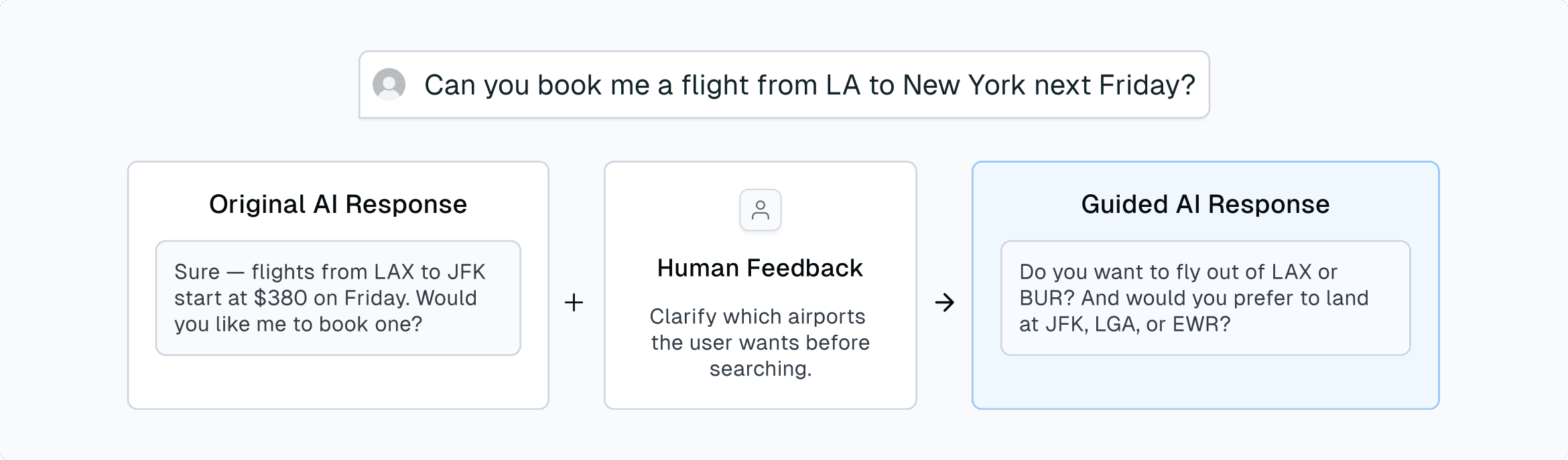 Diagram showing AI response improvement through human feedback. User asks "Can you book me a flight from LA to New York next Friday?" Original AI response offers flights from LAX to JFK starting at $380. Human feedback notes to clarify which airports the user wants before searching. Guided AI response asks whether user wants to fly out of LAX or BUR, and whether they prefer to land at JFK, LGA, or EWR.
