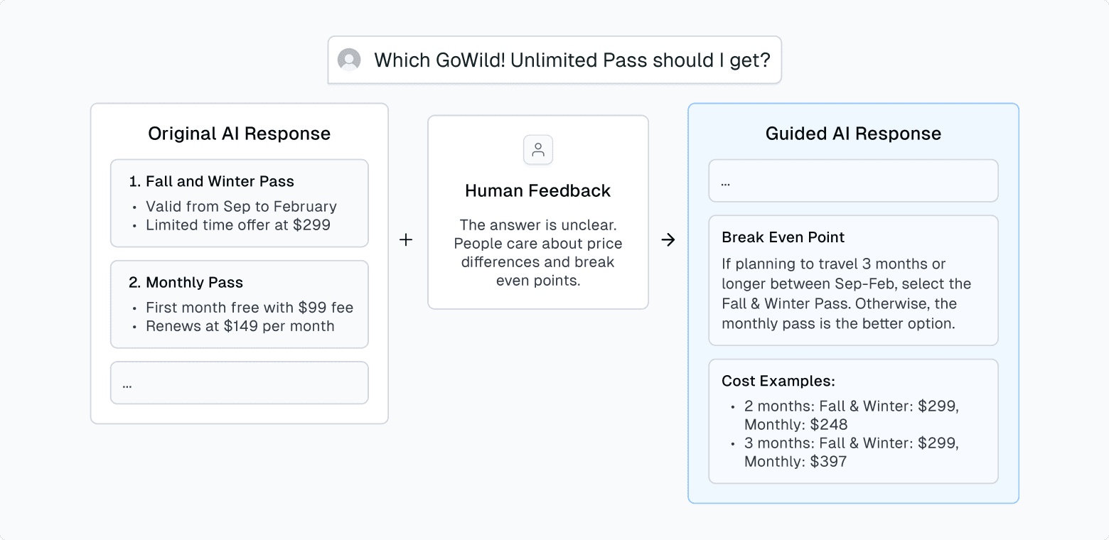 Diagram showing AI response improvement for GoWild unlimited fly pass question. Original AI response lists Fall & Winter Pass at 299 and Monthly Pass starting at 99. Human feedback notes the answer is unclear and people care about price differences and break even points. Guided AI response provides break even analysis showing that for 3+ months between Sep-Feb, Fall & Winter pass is better, otherwise monthly is better, with detailed cost comparisons for 2 and 3 month scenarios.