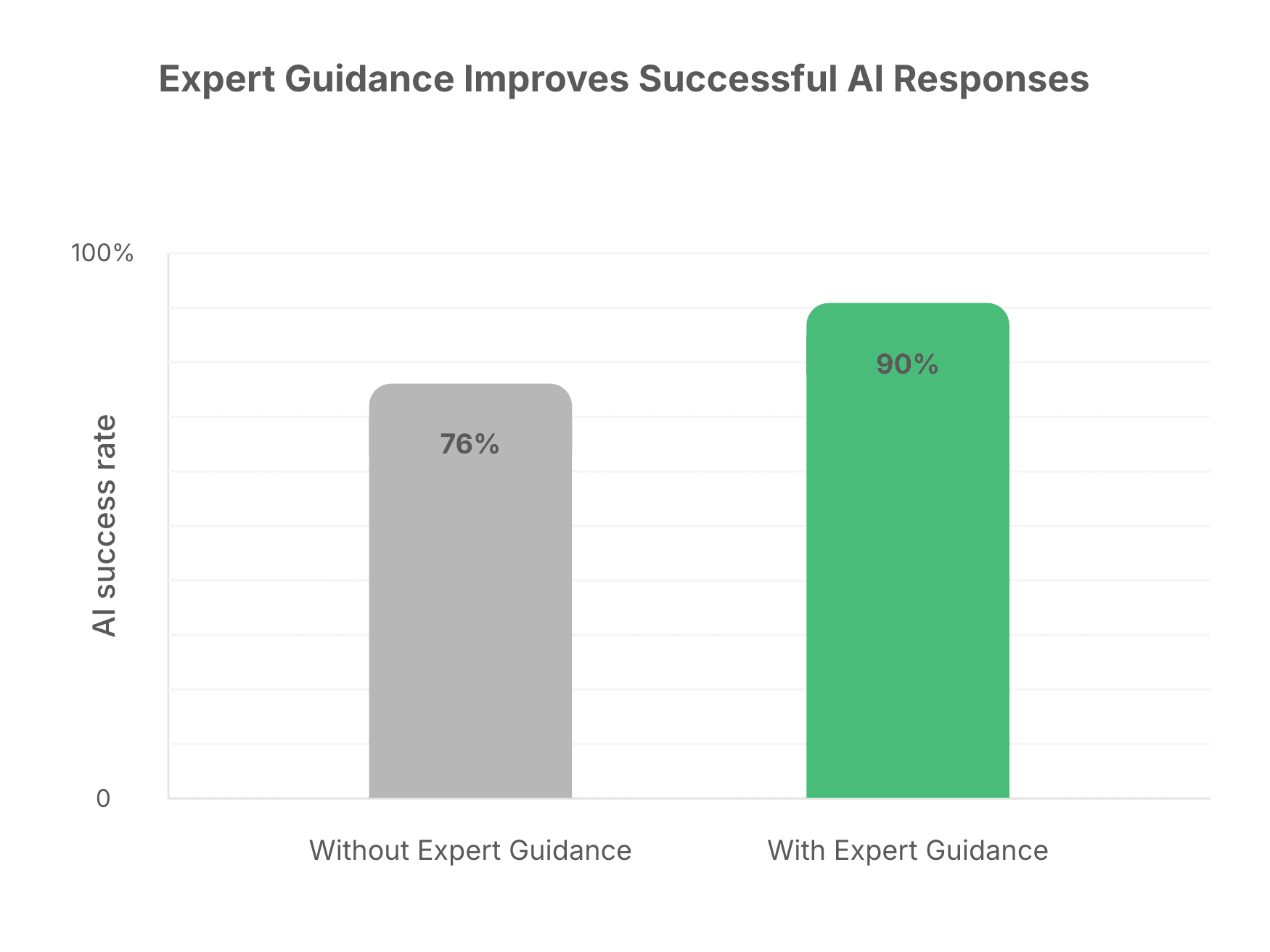 Bar chart titled “Expert Guidance Improves Successful AI Responses” showing a gray bar labeled “Without Expert Guidance” at 76% AI success rate and a green bar labeled “With Expert Guidance” at 90%, indicating a 14‑point improvement.