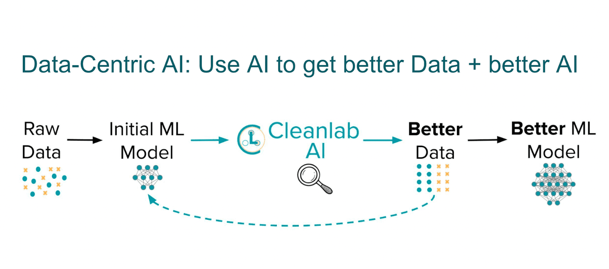 Improving data with DCAI.