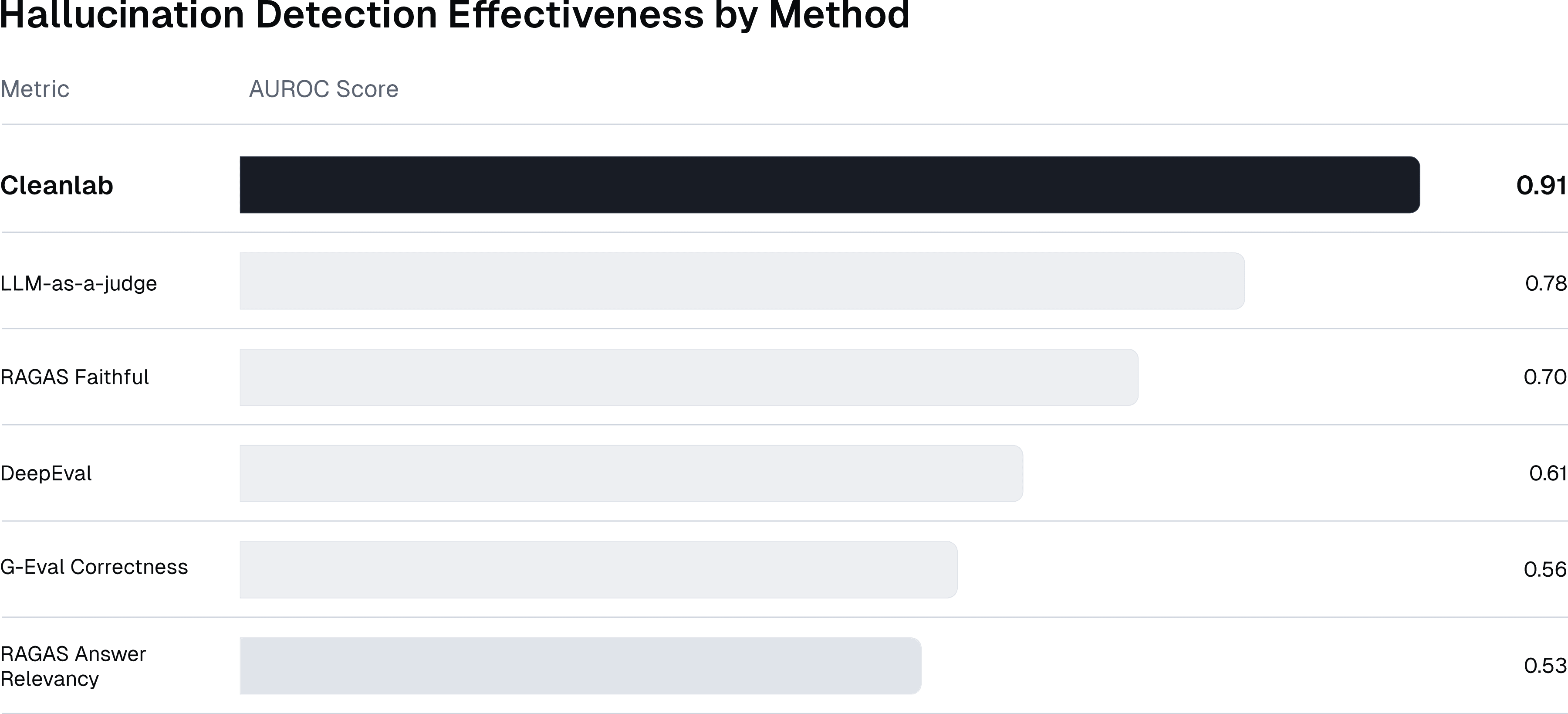 Horizontal bar chart titled “Hallucination Detection Effectiveness by Method” showing AUROC scores for different AI evaluation metrics. Cleanlab leads with 0.91 (dark bar), followed by LLM-as-a-judge at 0.78, RAGAS Faithful at 0.70, Hallucination at 0.61, G-Eval Correctness at 0.56, and RAGAS Answer Relevancy at 0.53.