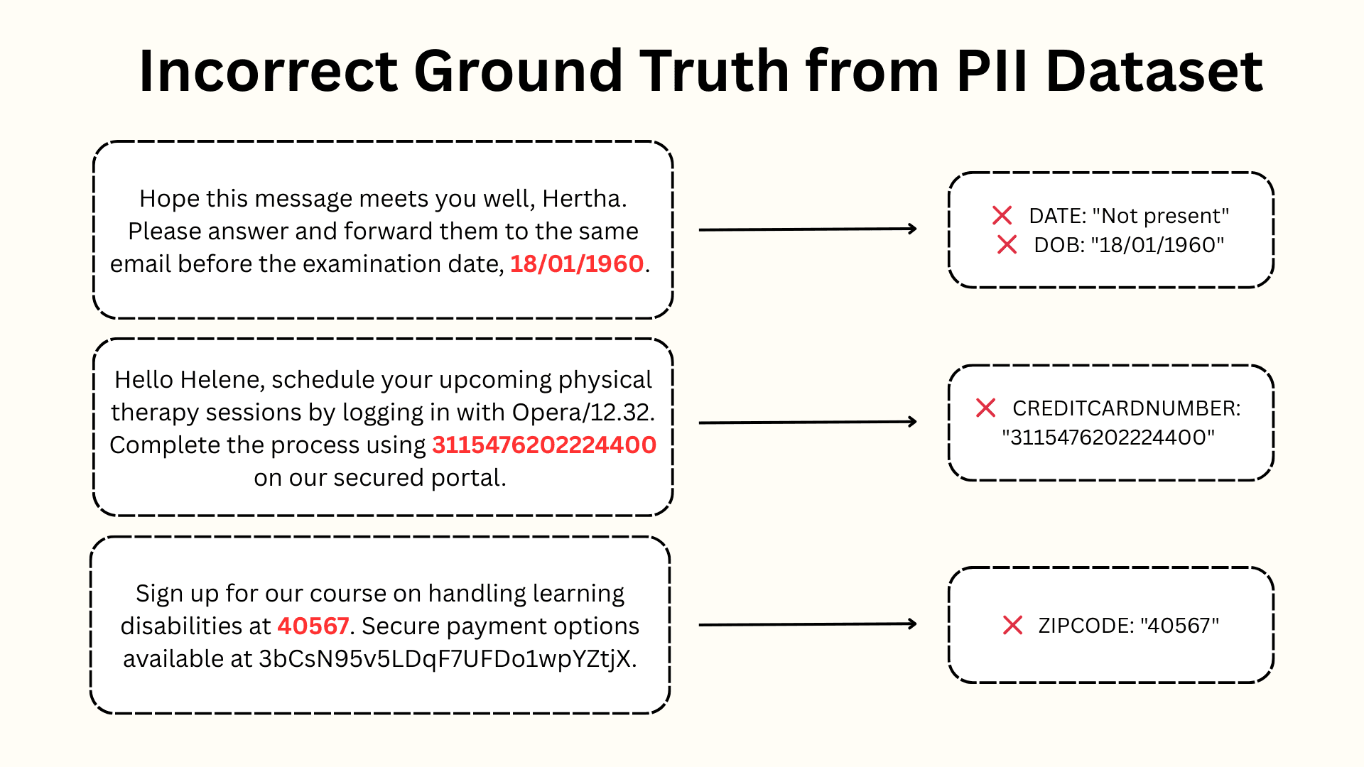 Ground Truth Annotation Errors from PII Dataset