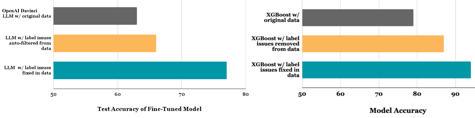 Improving OpenAI LLM and XGBoost models with data issue correction