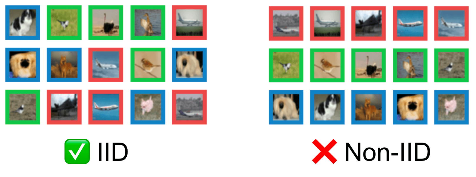 Visualization of IID vs non-IID data.