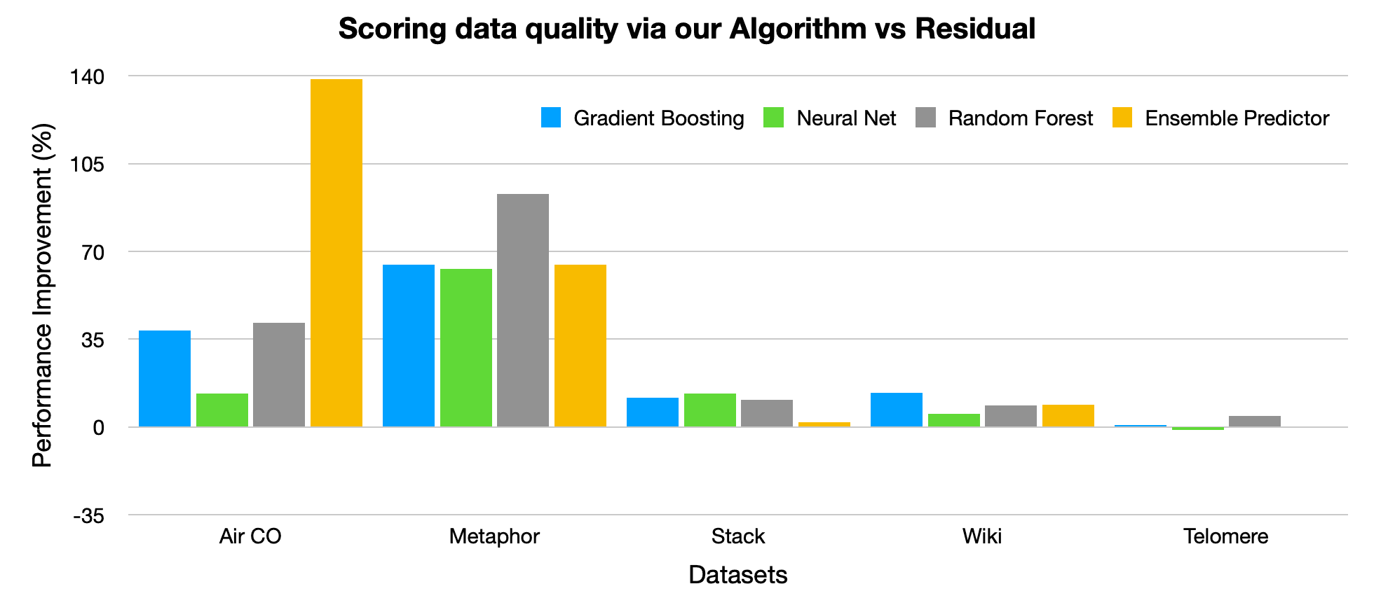 Performance comparison of algorithms to detect erroneous values in regression datasets