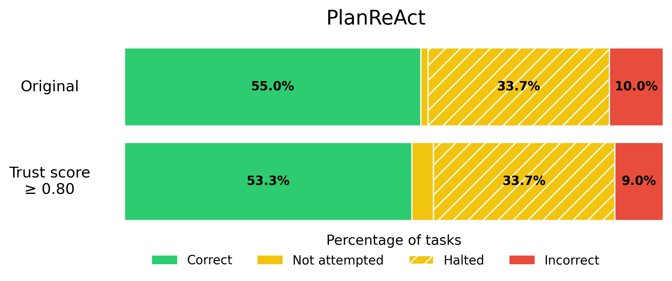 PlanReAct Agent Performance