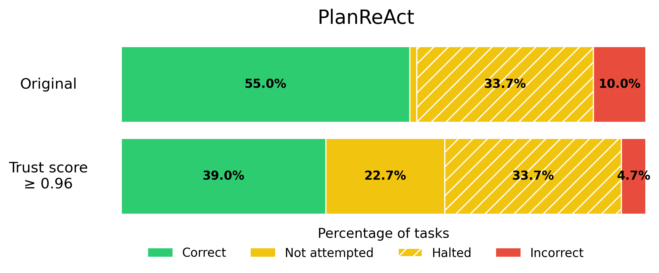 PlanReAct Agent Performance (Calibrated)