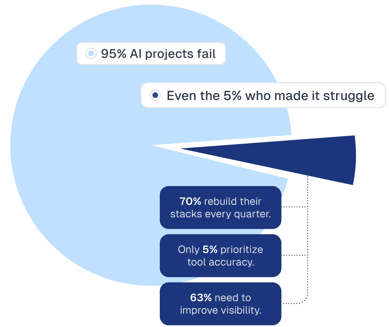 Production success rate chart