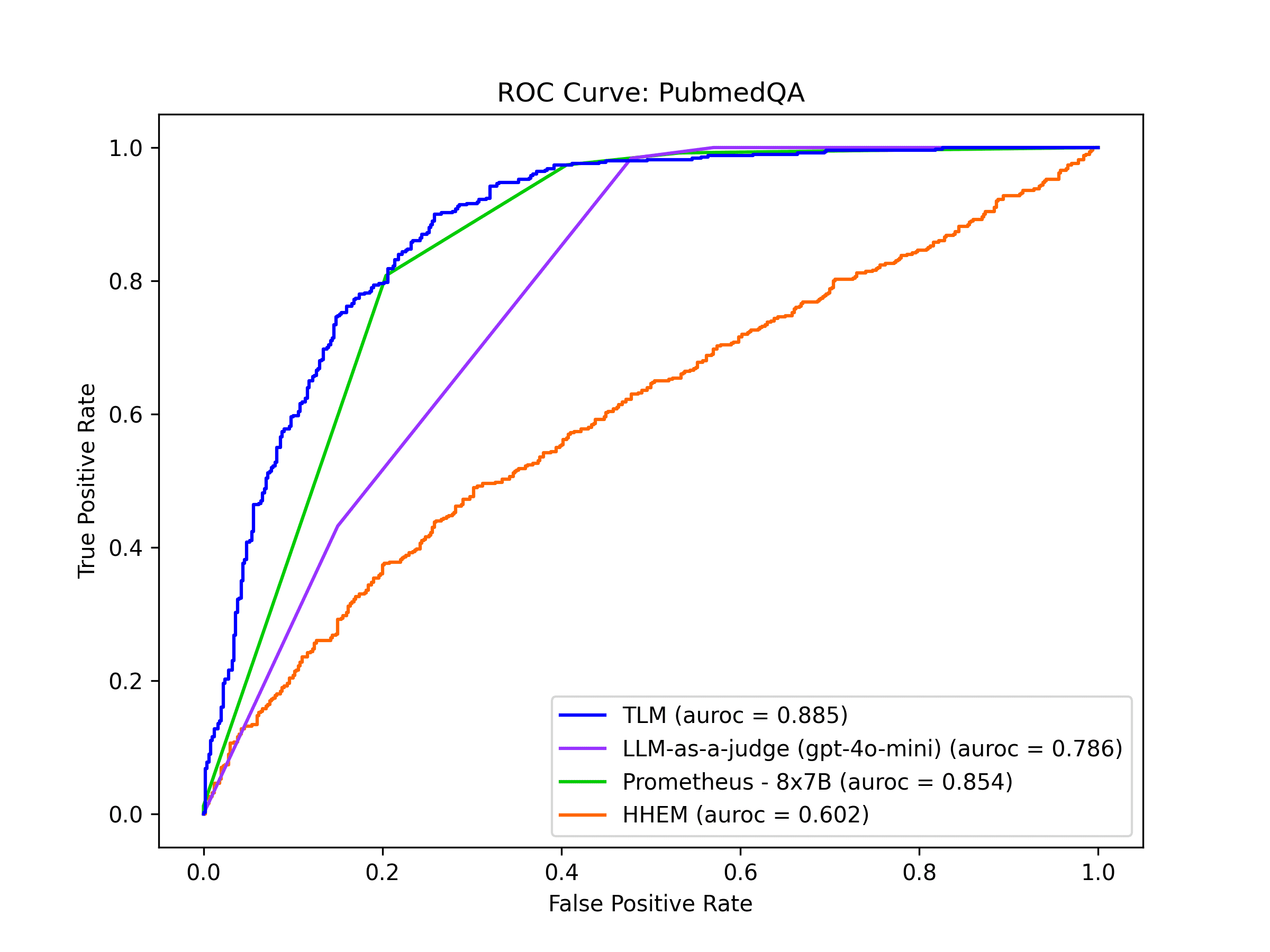 pubmedqa_roc_curve