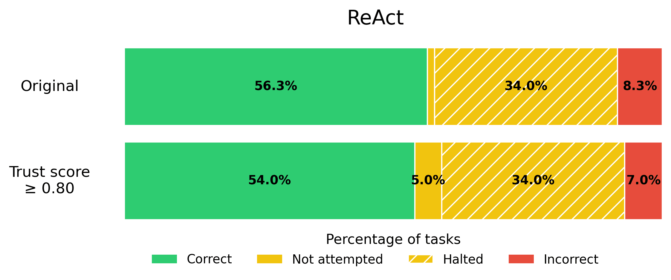 ReAct Agent Performance