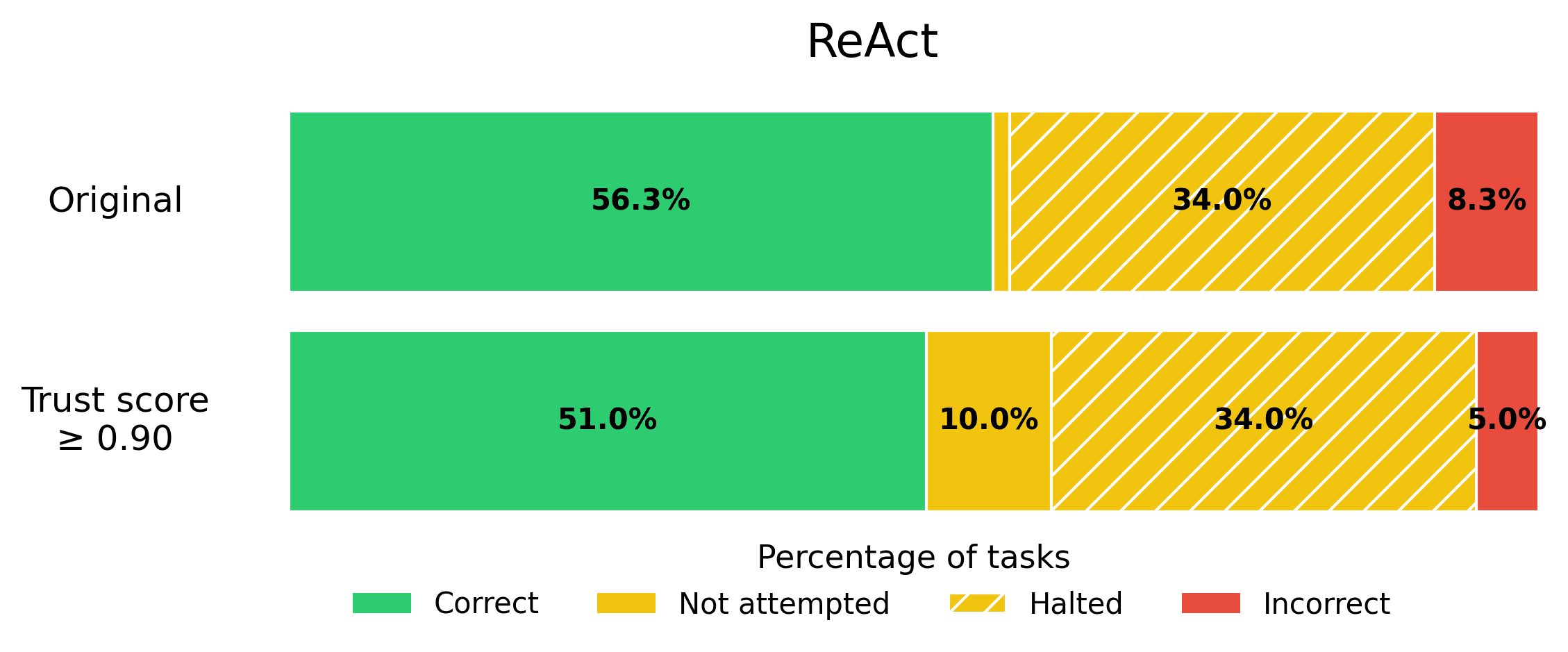 ReAct Agent Performance (Calibrated)