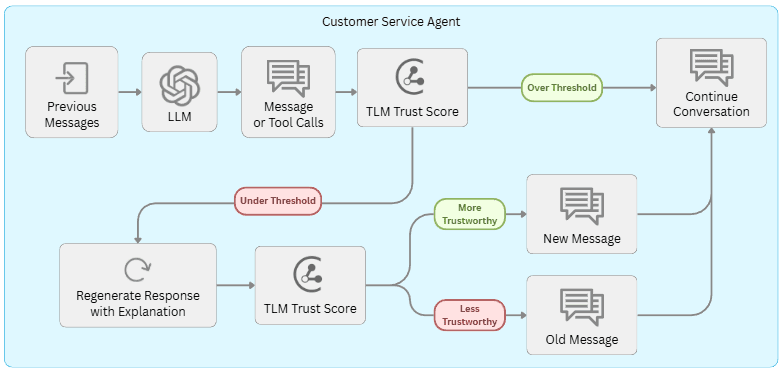 Flowchart of the message-revision pipeline where the agent rewrites messages deemed untrustworthy to make them more reliable.