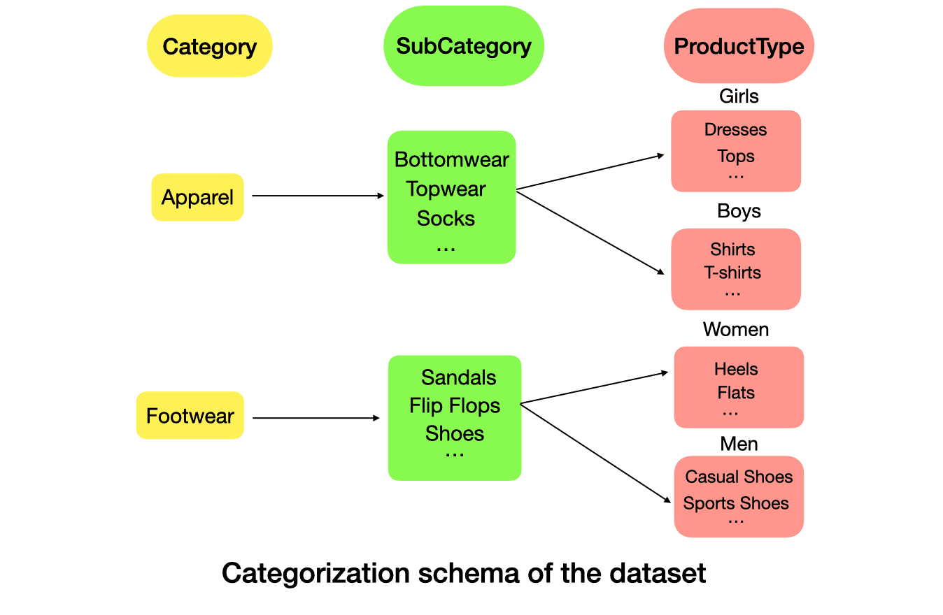 categorization