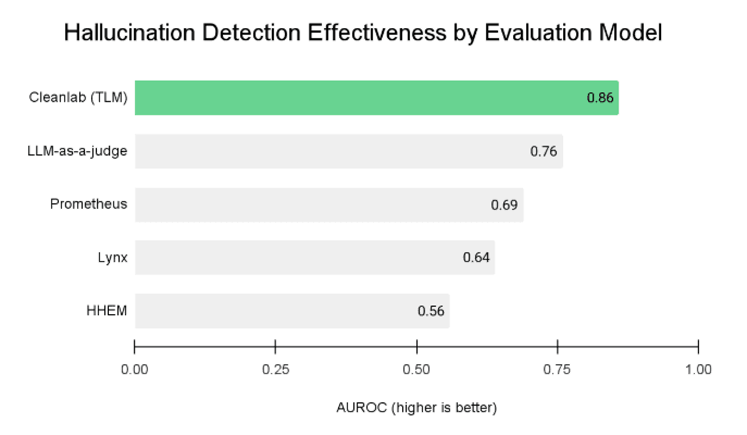 Average results of the benchmark