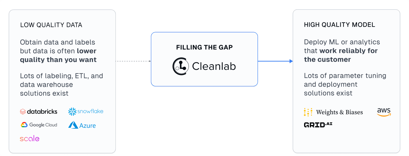 The gap in AI solutions today