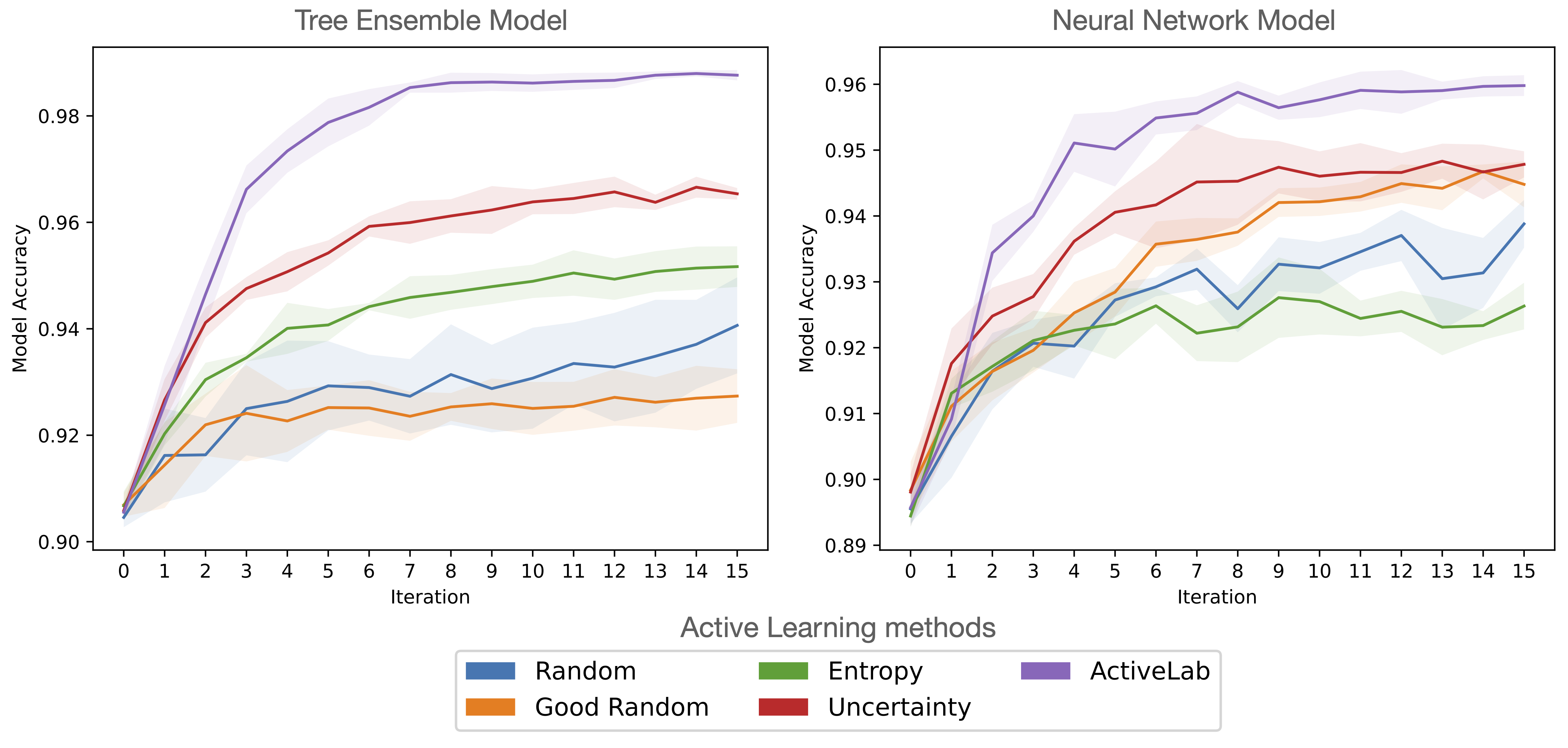Benchmarking active learning methods