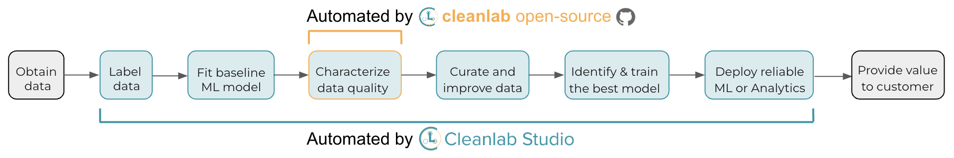 The modern AI pipeline and steps that are automated by Cleanlab