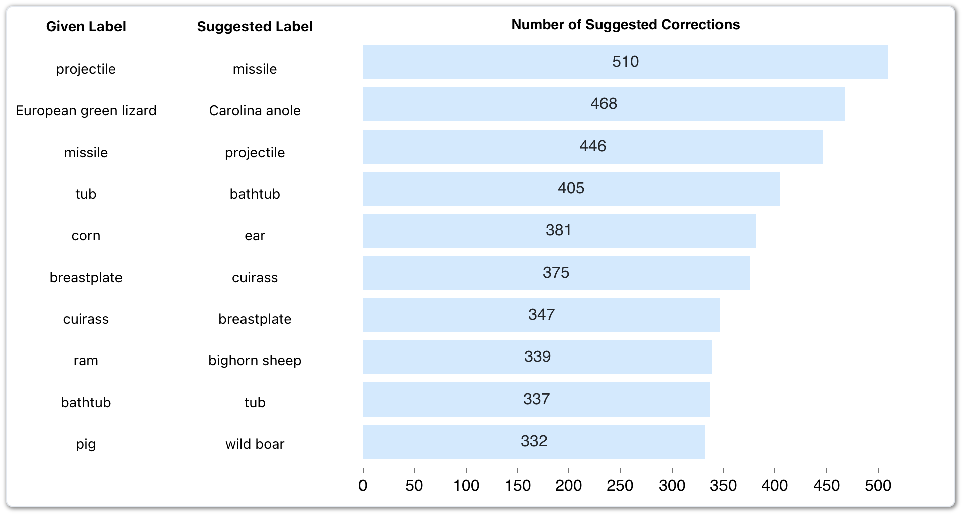 Chart showing most frequently-suggested corrections