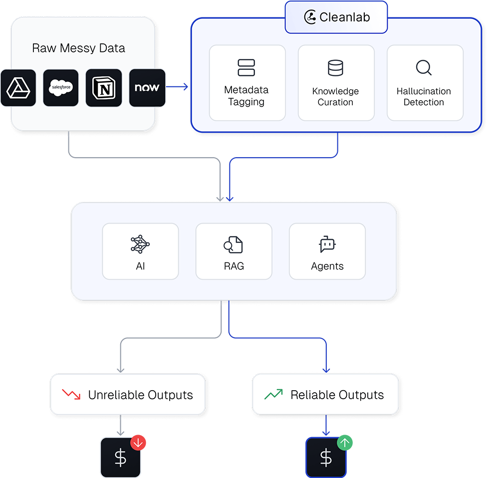 Diagram of Cleanlab's AI data quality platform